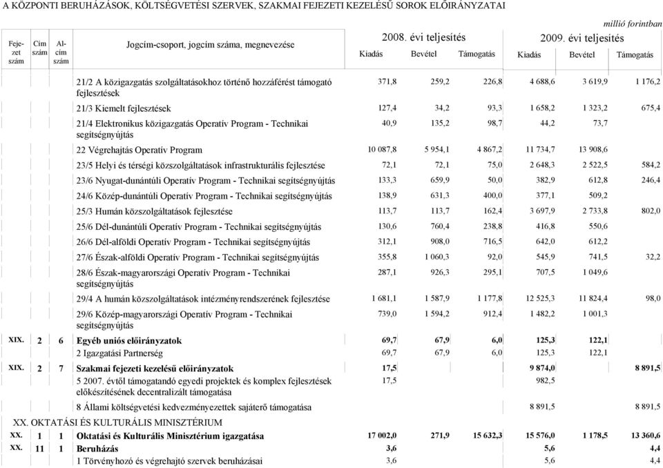 908,6 23/5 Helyi és térségi közszolgáltatások infrastrukturális fejlesztése 72,1 72,1 75,0 2 648,3 2 522,5 584,2 23/6 Nyugat-dunántúli Operatív Program - Technikai segítségnyújtás 133,3 659,9 50,0