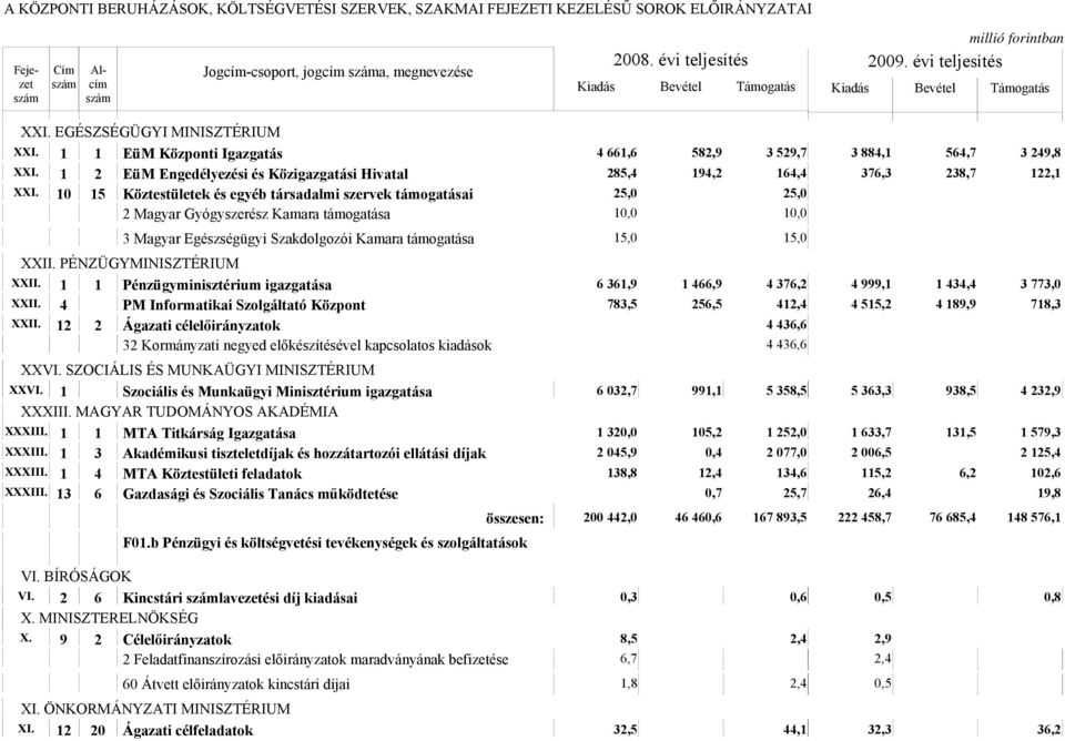 10 15 Köztestületek és egyéb társadalmi szervek támogatásai 25,0 25,0 2 Magyar Gyógyszerész Kamara támogatása 10,0 10,0 3 Magyar Egészségügyi Szakdolgozói Kamara támogatása 15,0 15,0 XXII.