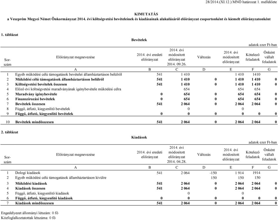 Változás Kötelező Önként vállalt A B C D E F G 1 Egyéb működési célú támogatások bevételei államháztartáson belülről 541 1 410 1 410 1410 2 Működési célú támogatások államháztartáson belülről 541 1