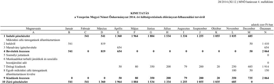 December Összesen A B C D E F G H I J K L M N 1 Induló pénzkészlet 541 541 1 360 1 964 1 884 1 534 1 334 1 255 1 055 1 035 685 Működési célú támogatások államháztartáson 2 belülről 541 819 50 1 410 3