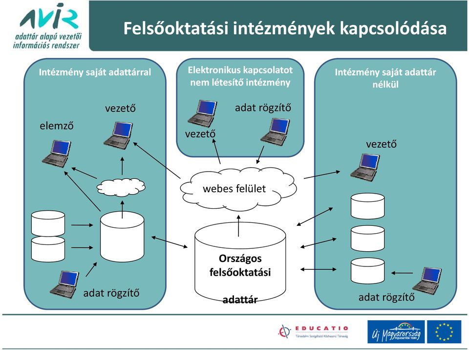 adattár nélkül elemző vezető vezető adat rögzítő vezető webes