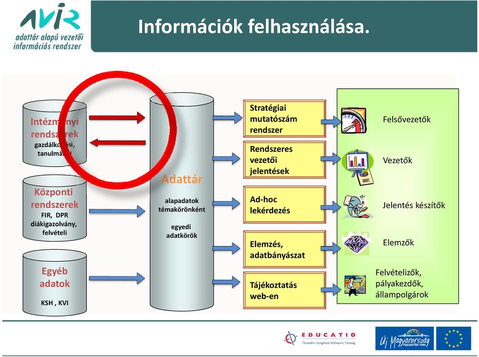 Adattár alapadatok témakörönként egyedi adatkörök Stratégiai mutatószám rendszer Rendszeres vezetői