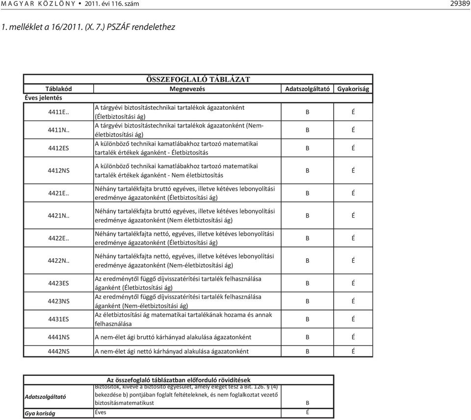 . A tárgyévi biztosítástechnikai tartalékok ágazatonként (Neméletbiztosítási ág) 4412ES A különböző technikai kamatlábakhoz tartozó matematikai tartalék értékek áganként - letbiztosítás 4412NS 4421E.