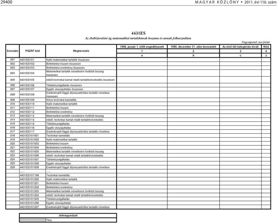 tartalék növelésére fordított összeg összesen 005 4431ES105 ebből technikai kamat miatti tartaléknövekedés összesen 006 4431ES106 Többletszolgáltatás összesen 007 4431ES107 Egyéb visszajuttatás