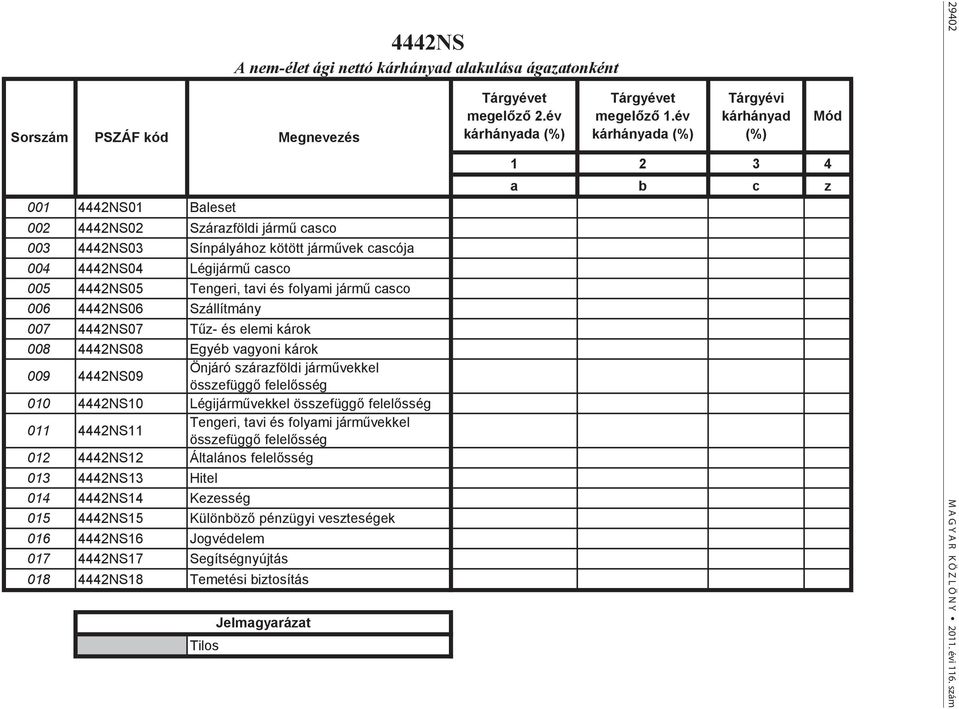 4442NS11 Tengeri, tavi és folyami járművekkel összefüggő felelősség 012 4442NS12 Általános felelősség 013 4442NS13 Hitel 014 4442NS14 Kezesség 015 4442NS15 Különböző pénzügyi veszteségek 016 4442NS16