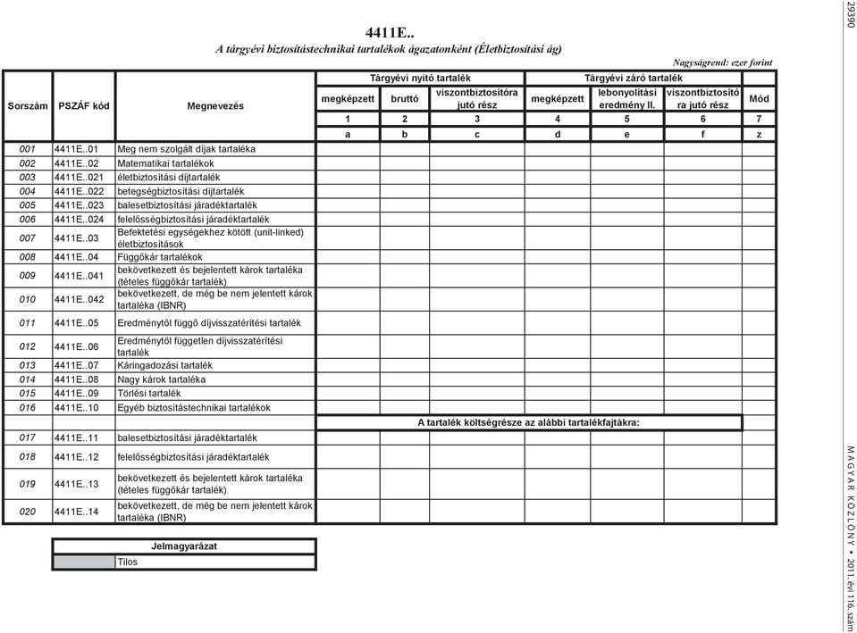 .04 Függőkár tartalékok 009 4411E..041 bekövetkezett és bejelentett károk tartaléka (tételes függőkár tartalék) 010 4411E..042 bekövetkezett, de még be nem jelentett károk tartaléka (INR) 011 4411E.