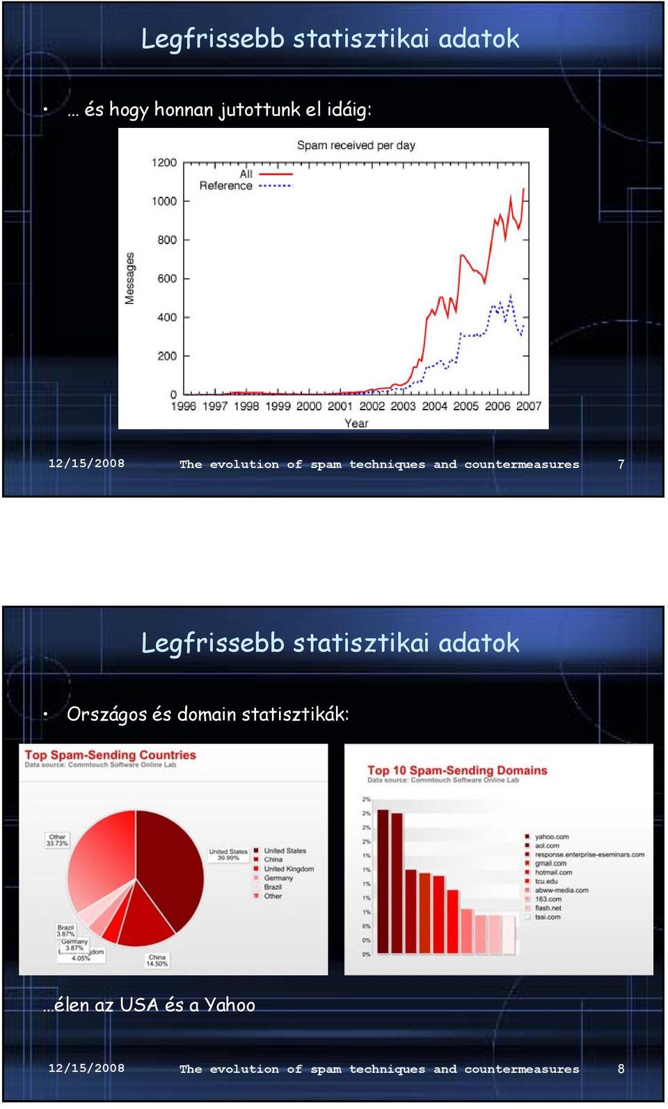 Legfrissebb statisztikai adatok Országos és domain statisztikák: élen