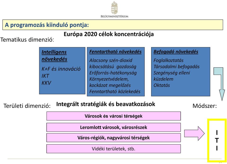 közlekedés Befogadó növekedés Foglalkoztatás Társadalmi befogadás Szegénység elleni küzdelem Oktatás Területi dimenzió: Integrált