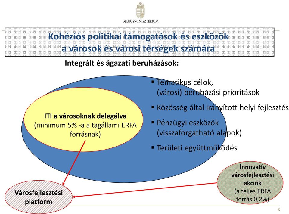 tagállami ERFA forrásnak) Közösség által irányított helyi fejlesztés Pénzügyi eszközök (visszaforgatható