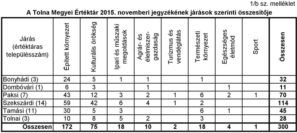 és műszaki megoldások Agrár- és élelmiszergazdaság Turizmus és vendéglátás Természeti környezet Egészséges életmód Sport