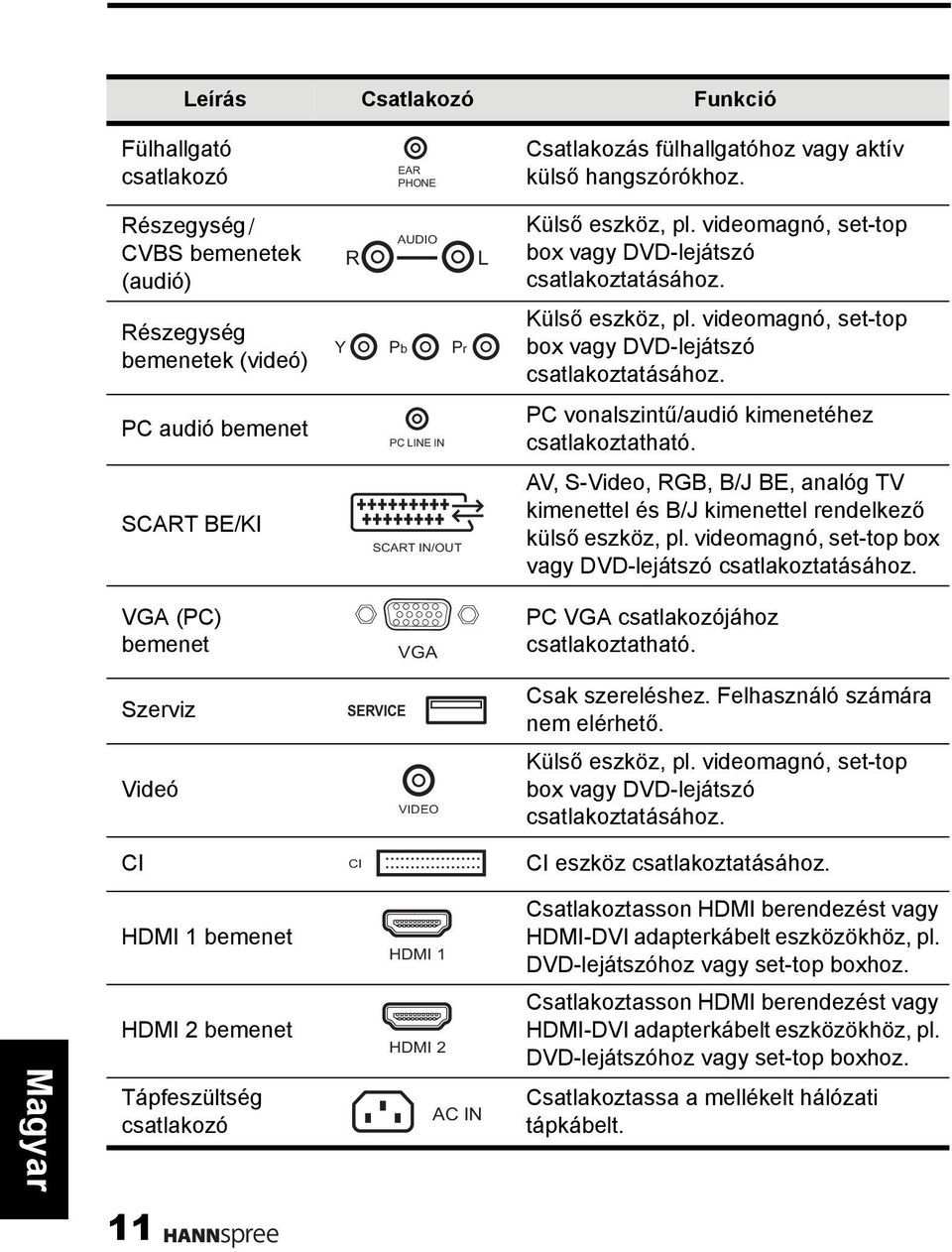 PC audió bemenet PC LINE IN PC vonalszintű/audió kimenetéhez csatlakoztatható. SCART BE/KI SCART IN/OUT AV, S-Video, RGB, B/J BE, analóg TV kimenettel és B/J kimenettel rendelkező külső eszköz, pl.