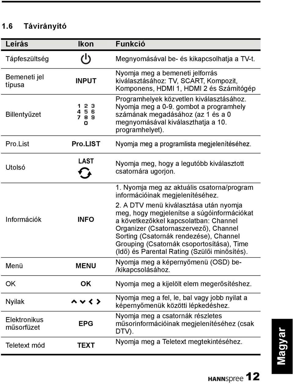 gombot a programhely számának megadásához (az 1 és a 0 megnyomásával kiválaszthatja a 10. programhelyet). Pro.List Pro.LIST Nyomja meg a programlista megjelenítéséhez.