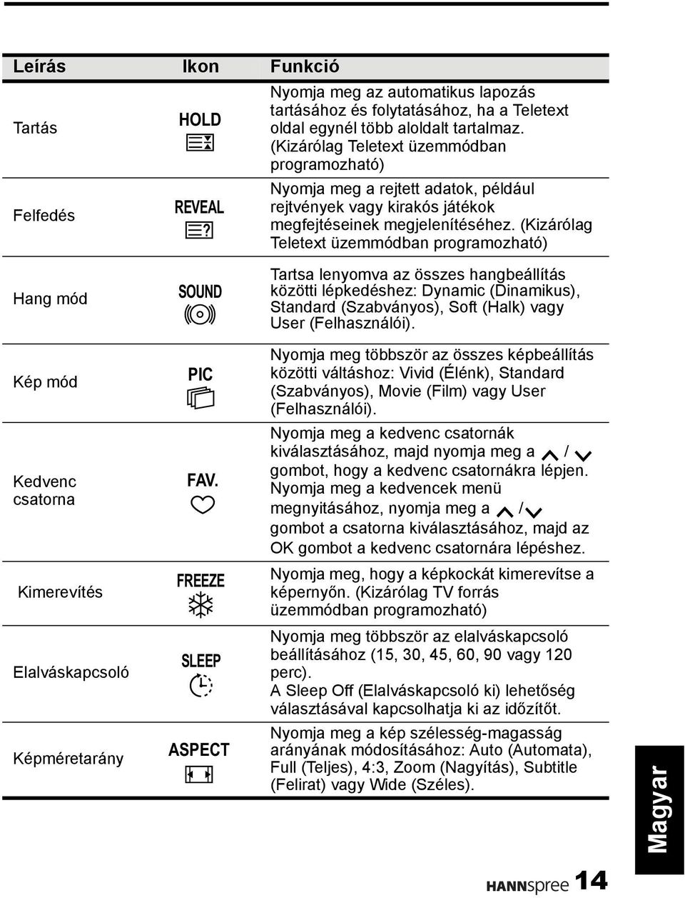 (Kizárólag Teletext üzemmódban programozható) Hang mód SOUND Tartsa lenyomva az összes hangbeállítás közötti lépkedéshez: Dynamic (Dinamikus), Standard (Szabványos), Soft (Halk) vagy User