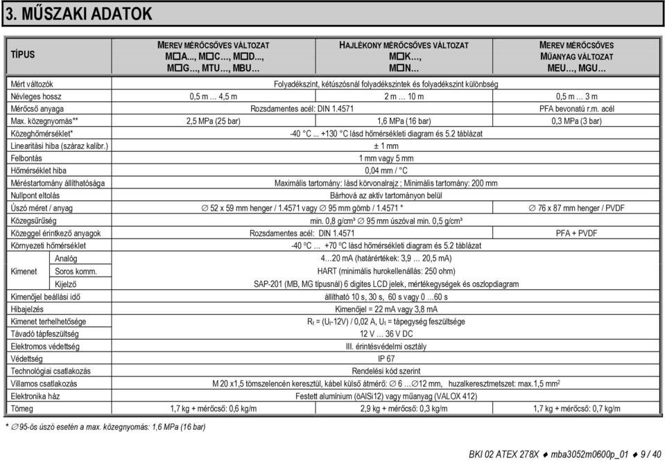 0,5 m 4,5 m 2 m 10 m 0,5 m 3 m Mérőcső anyaga Rozsdamentes acél: DIN 1.4571 PFA bevonatú r.m. acél Max. közegnyomás** 2,5 MPa (25 bar) 1,6 MPa (16 bar) 0,3 MPa (3 bar) Közeghőmérséklet* -40 C.