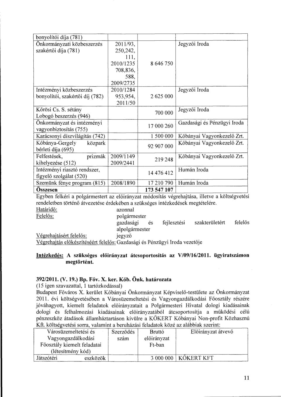 sétány Jegyzői Iroda 700 OOO Lobogó beszerzés (946) Önkormányzat és intézményi Gazdasági és Pénzügyi Iroda 17 OOO 260 vagyonbiztosítás (755) Karácsonyi díszvilágítás (742) l 500 OOO Kőbányai