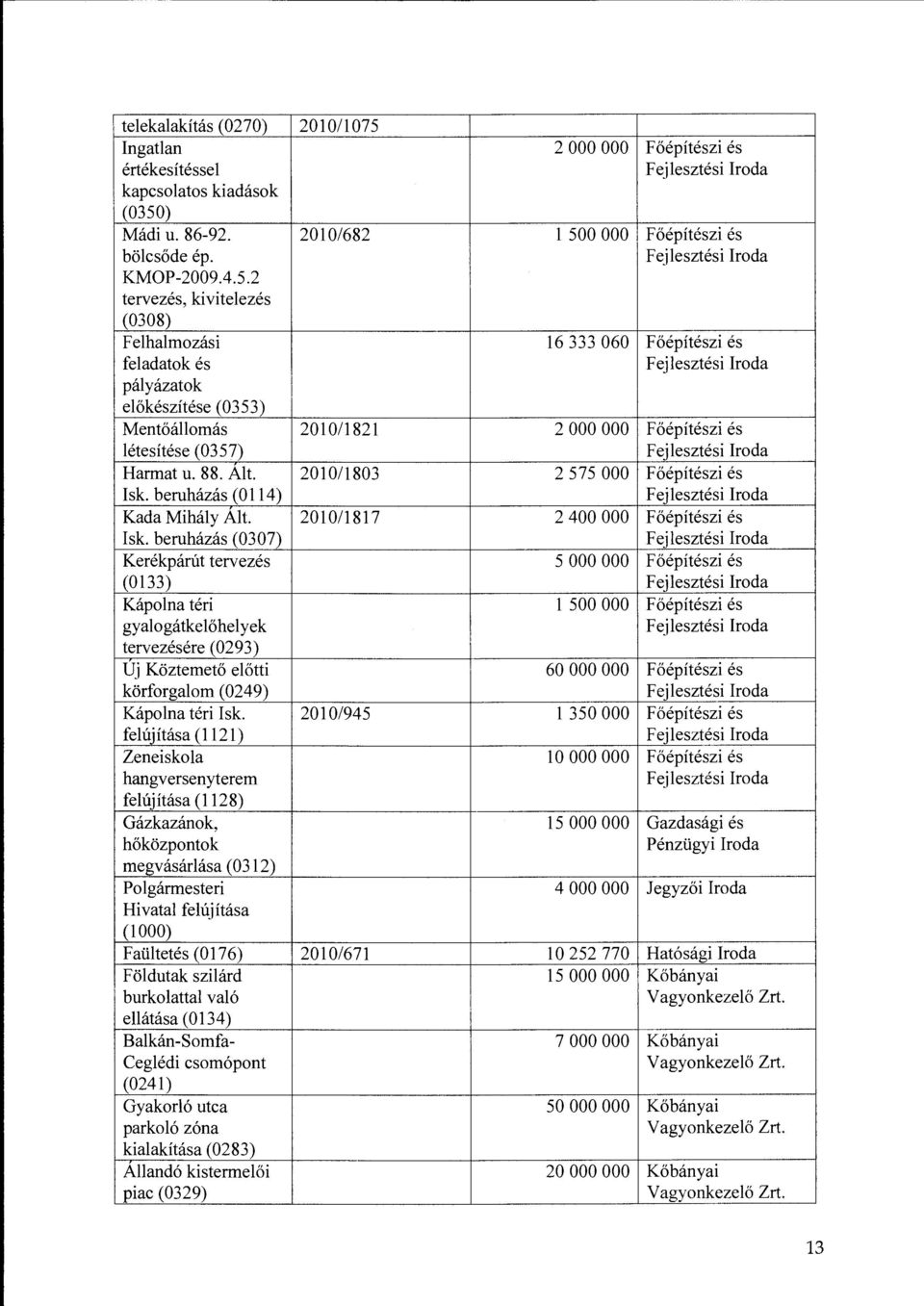 2 tervezés, kivitelezés (0308) Felhalmozási 16 333 060 F őépítészi és feladatok és Fejlesztési Iroda pályázatok előkészítése (0353) Mentőállomás 201011821 2 OOO OOO F őépítészi és létesítése (0357)