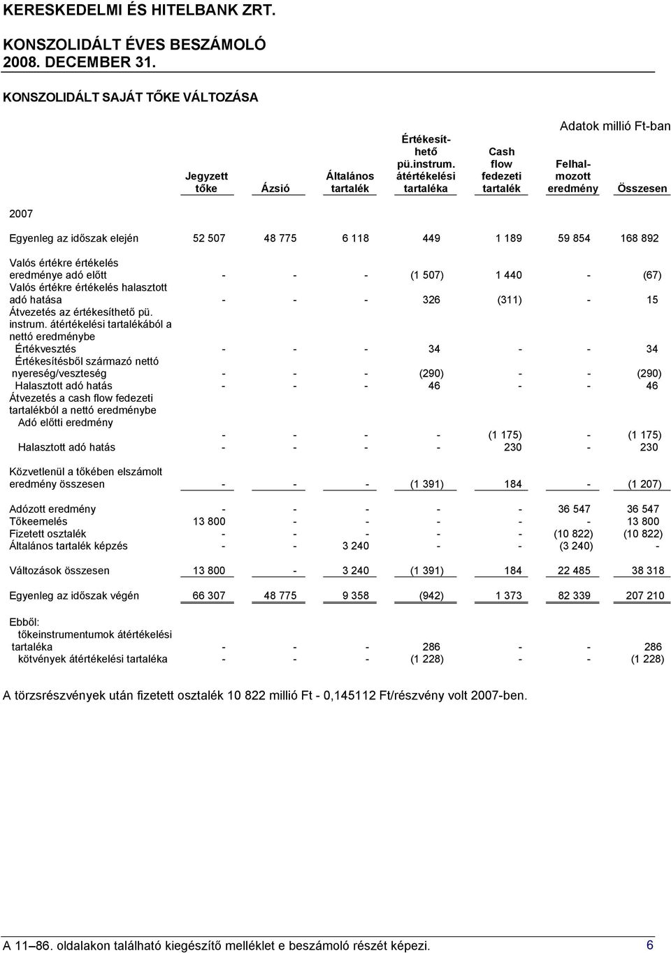 értékre értékelés eredménye adó előtt - - - (1 507) 1 440 - (67) Valós értékre értékelés halasztott adó hatása - - - 326 (311) - 15 Átvezetés az értékesíthető pü. instrum.