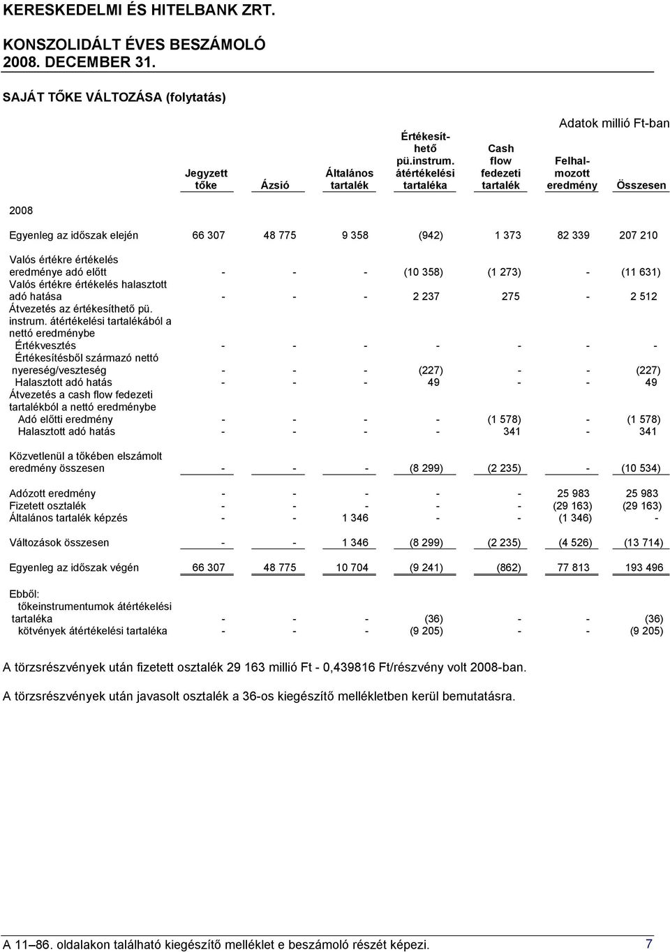 értékre értékelés eredménye adó előtt - - - (10 358) (1 273) - (11 631) Valós értékre értékelés halasztott adó hatása - - - 2 237 275-2 512 Átvezetés az értékesíthető pü. instrum.