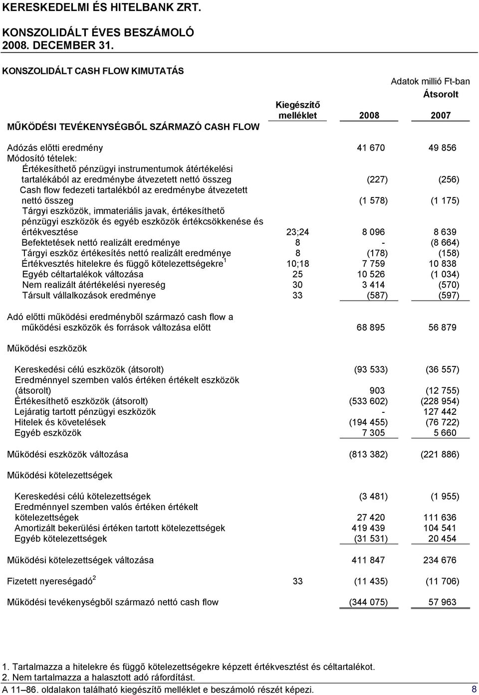 immateriális javak, értékesíthető pénzügyi eszközök és egyéb eszközök értékcsökkenése és értékvesztése 23;24 8 096 8 639 Befektetések nettó realizált eredménye 8 - (8 664) Tárgyi eszköz értékesítés