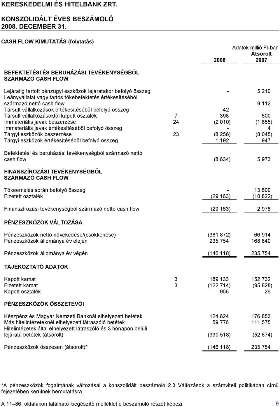 javak beszerzése 24 (2 010) (1 855) Immateriális javak értékesítéséből befolyó összeg - 4 Tárgyi eszközök beszerzése 23 (8 256) (8 045) Tárgyi eszközök értékesítéséből befolyó összeg 1 192 947