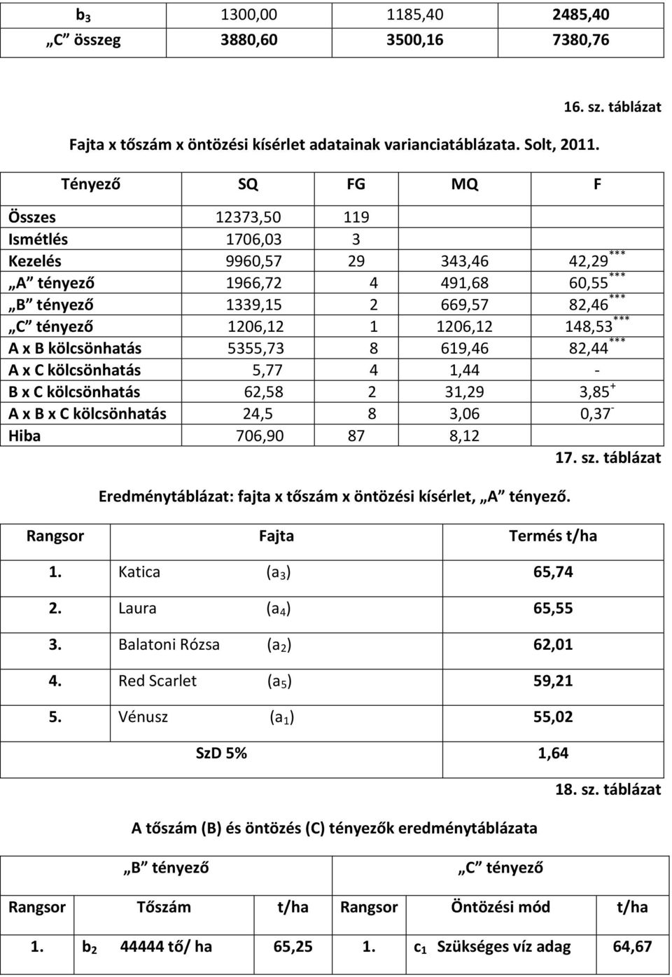 x B kölcsönhatás 5355,73 8 619,46 82,44 *** A x C kölcsönhatás 5,77 4 1,44 - B x C kölcsönhatás 62,58 2 31,29 3,85 + A x B x C kölcsönhatás 24,5 8 3,06 0,37 - Hiba 706,90 87 8,12 17. sz.