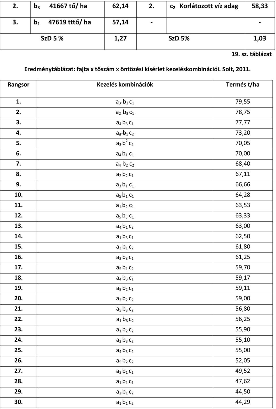 a 2 b 1 c 2 73,20 5. a 3 b 2 c 2 70,05 6. a 4 b 1 c 1 70,00 7. a 4 b 2 c 2 68,40 8. a 2 b 2 c 1 67,11 9. a 3 b 1 c 1 66,66 10. a 5 b 1 c 1 64,28 11. a 1 b 2 c 1 63,53 12. a 5 b 3 c 1 63,33 13.