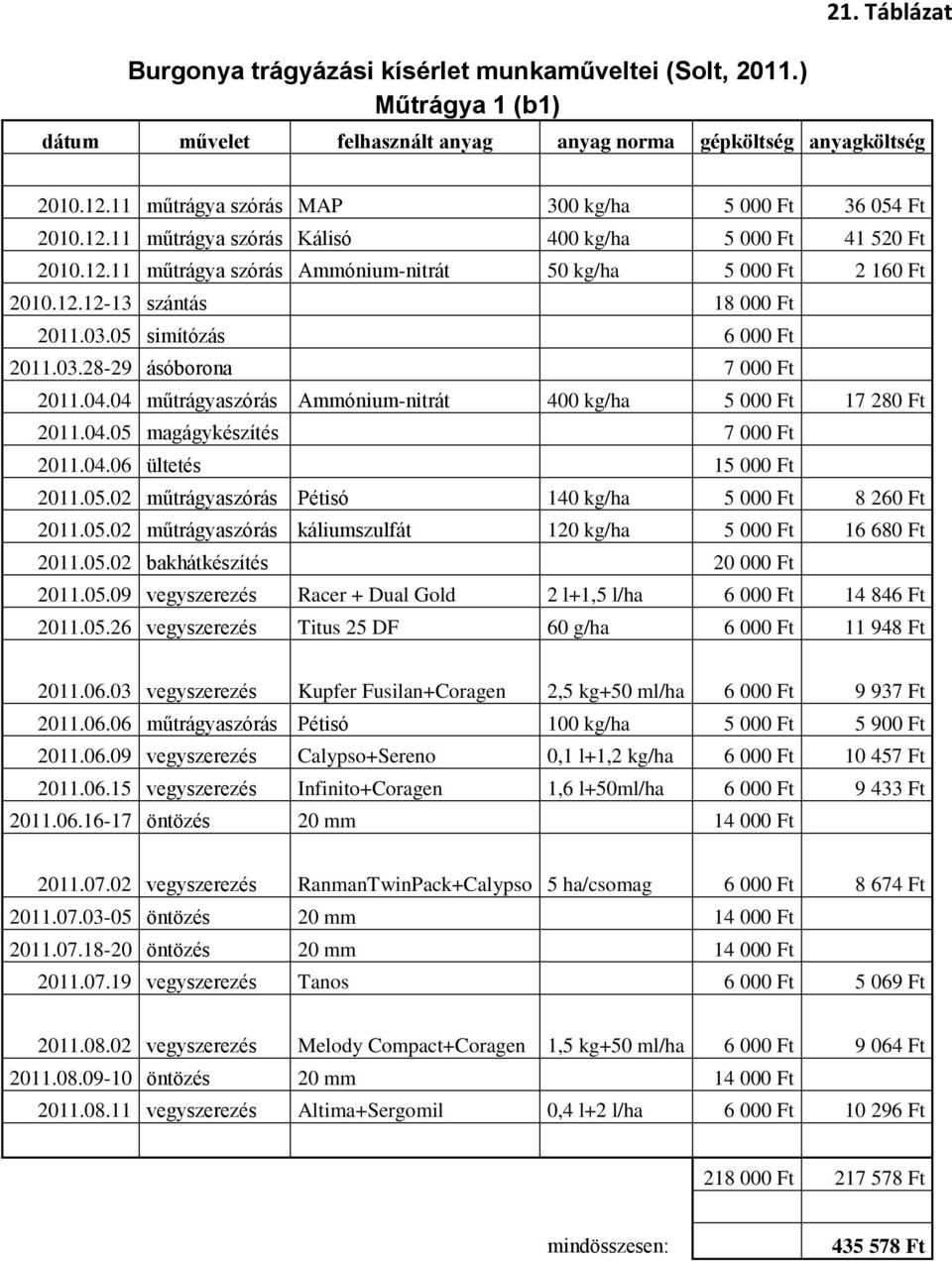 03.05 simítózás 6 000 Ft 2011.03.28-29 ásóborona 7 000 Ft 2011.04.04 műtrágyaszórás Ammónium-nitrát 400 kg/ha 5 000 Ft 17 280 Ft 2011.04.05 magágykészítés 7 000 Ft 2011.04.06 ültetés 15 000 Ft 2011.