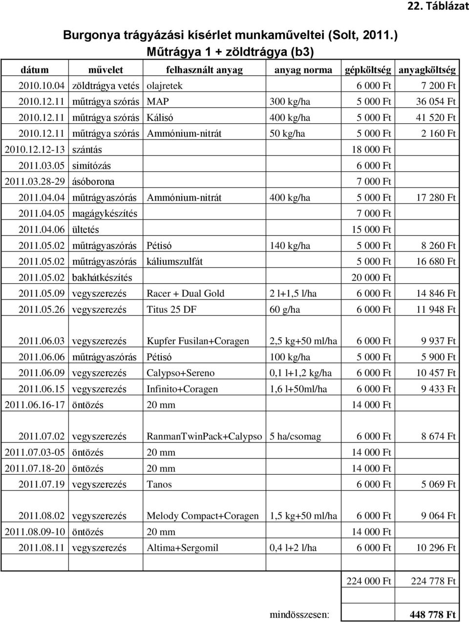 12.12-13 szántás 18 000 Ft 2011.03.05 simítózás 6 000 Ft 2011.03.28-29 ásóborona 7 000 Ft 2011.04.04 műtrágyaszórás Ammónium-nitrát 400 kg/ha 5 000 Ft 17 280 Ft 2011.04.05 magágykészítés 7 000 Ft 2011.
