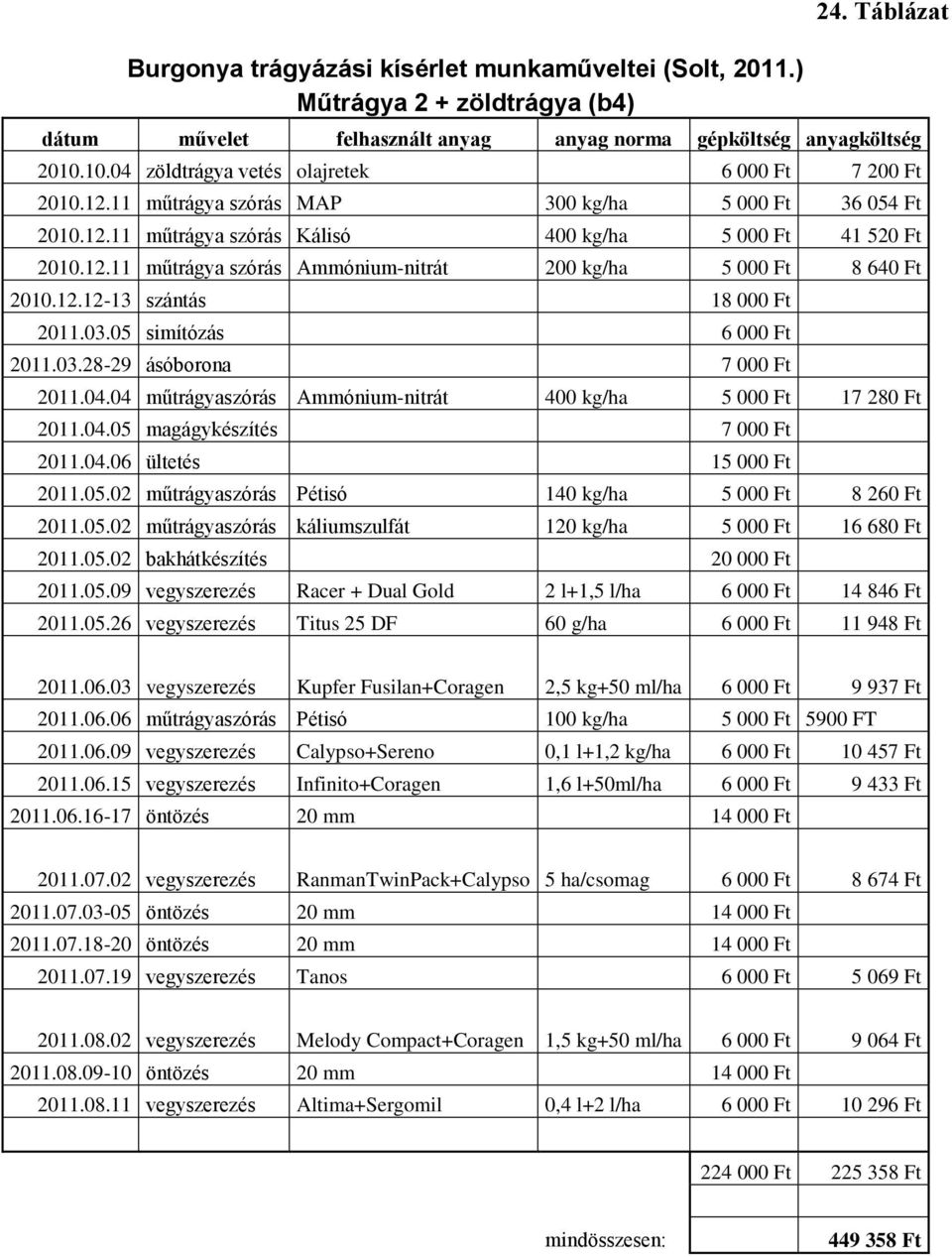 12.12-13 szántás 18 000 Ft 2011.03.05 simítózás 6 000 Ft 2011.03.28-29 ásóborona 7 000 Ft 2011.04.04 műtrágyaszórás Ammónium-nitrát 400 kg/ha 5 000 Ft 17 280 Ft 2011.04.05 magágykészítés 7 000 Ft 2011.