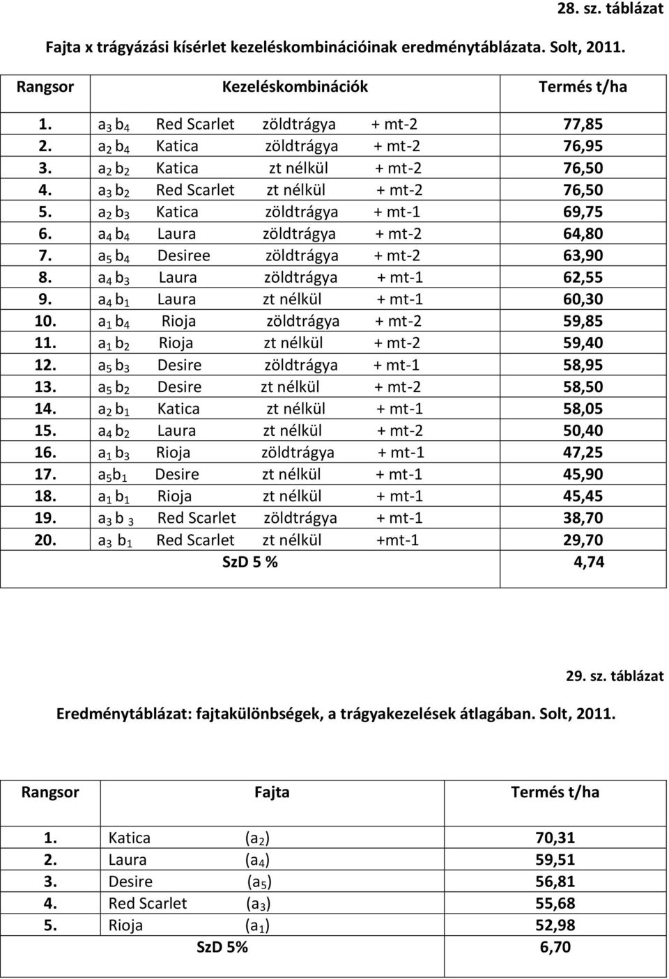 a 4 b 4 Laura zöldtrágya + mt-2 64,80 7. a 5 b 4 Desiree zöldtrágya + mt-2 63,90 8. a 4 b 3 Laura zöldtrágya + mt-1 62,55 9. a 4 b 1 Laura zt nélkül + mt-1 60,30 10.