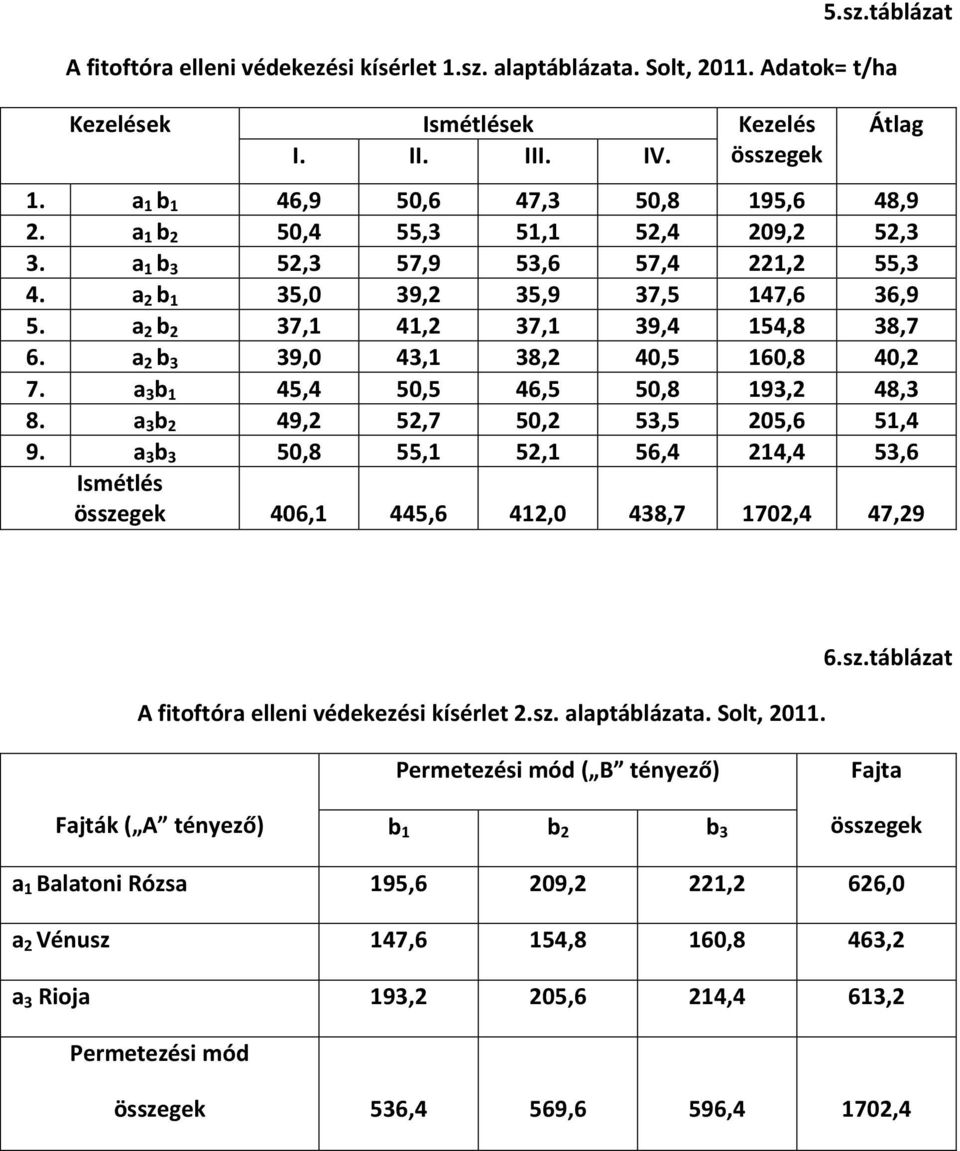 a 2 b 2 37,1 41,2 37,1 39,4 154,8 38,7 6. a 2 b 3 39,0 43,1 38,2 40,5 160,8 40,2 7. a 3 b 1 45,4 50,5 46,5 50,8 193,2 48,3 8. a 3 b 2 49,2 52,7 50,2 53,5 205,6 51,4 9.