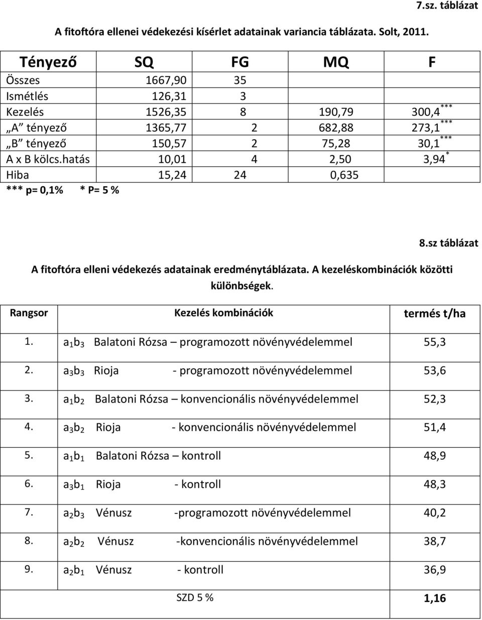 hatás 10,01 4 2,50 3,94 * Hiba 15,24 24 0,635 *** p= 0,1% * P= 5 % 8.sz táblázat A fitoftóra elleni védekezés adatainak eredménytáblázata. A kezeléskombinációk közötti különbségek.