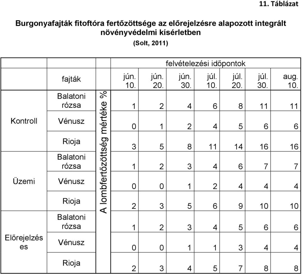 Kontroll fajták Balatoni rózsa Vénusz jún. 10.