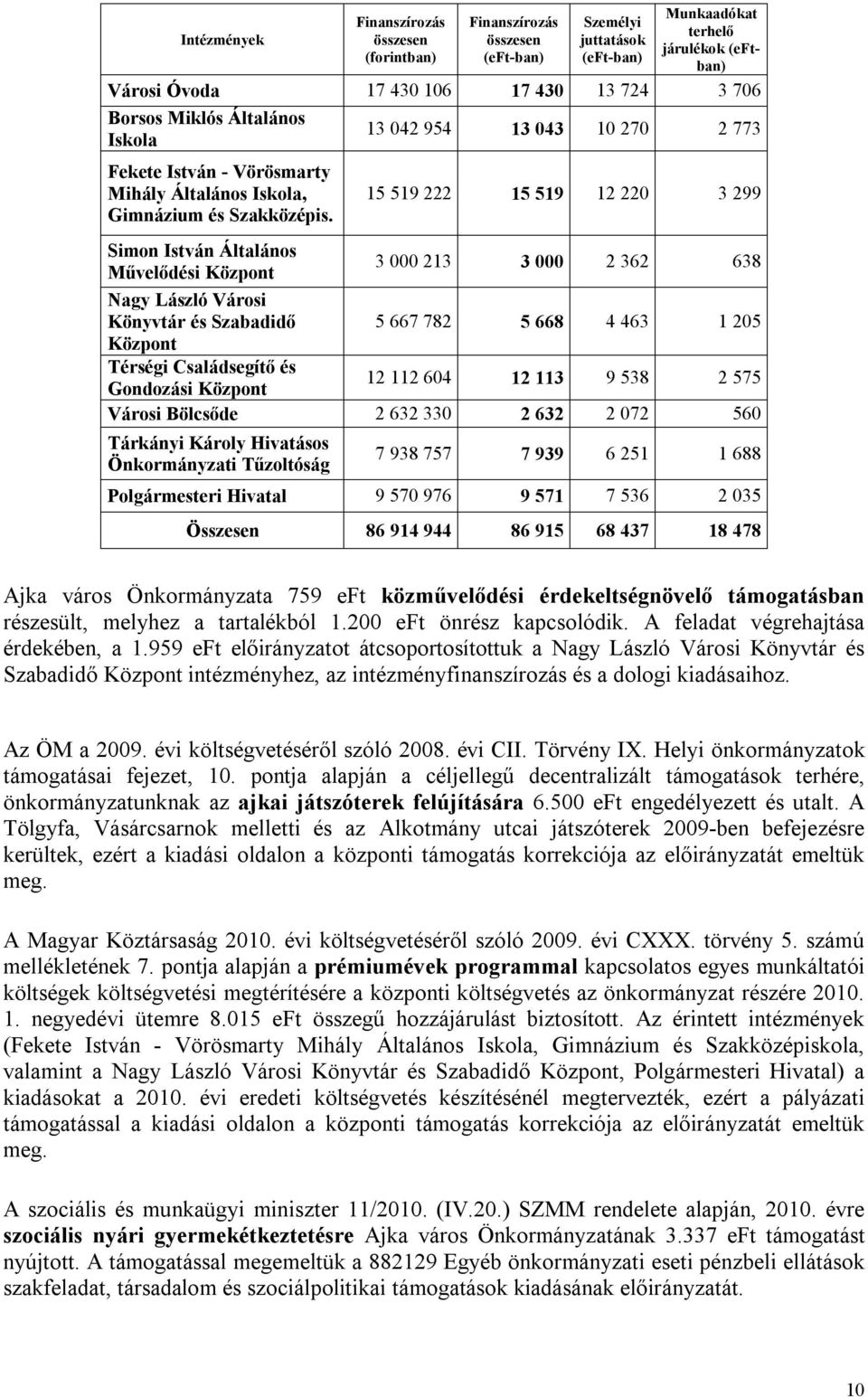 15 519 222 15 519 12 220 3 299 Simon István Általános Művelődési Központ 3 000 213 3 000 2 362 638 Nagy László Városi Könyvtár és Szabadidő 5 667 782 5 668 4 463 1 205 Központ Térségi Családsegítő és