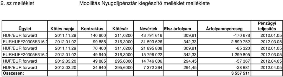 03.05 HUF/EUR forward 2011.11.29 70 400 311,0200 21 895 808 309,81-85 320 2012.01.05 EURHUFF20305E316.3 2012.01.02 49 940 316,3000 15 796 022 342,33 1 299 805 2012.03.05 HUF/EUR forward 2012.