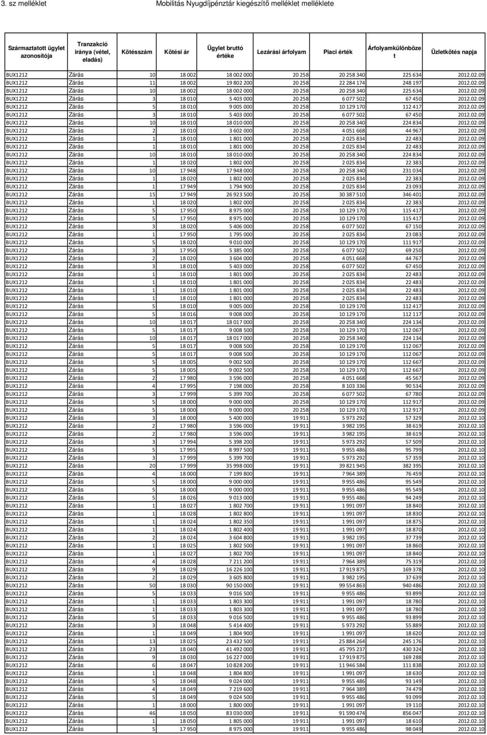 02.09 BUX1212 Zárás 3 18010 5403000 20258 6077502 67450 2012.02.09 BUX1212 Zárás 5 18010 9005000 20258 10129170 112417 2012.02.09 BUX1212 Zárás 3 18010 5403000 20258 6077502 67450 2012.02.09 BUX1212 Zárás 10 18010 18010000 20258 20258340 224834 2012.