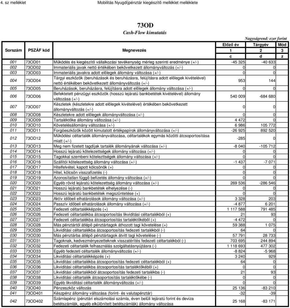 javakra adott elılegek állomány változása (+/-) 004 73OD04 Tárgyi eszközök (beruházások és beruházásra, felújításra adott elılegek kivételével) nettó ében bekövetkezett állományváltozás (+/-) 953 144