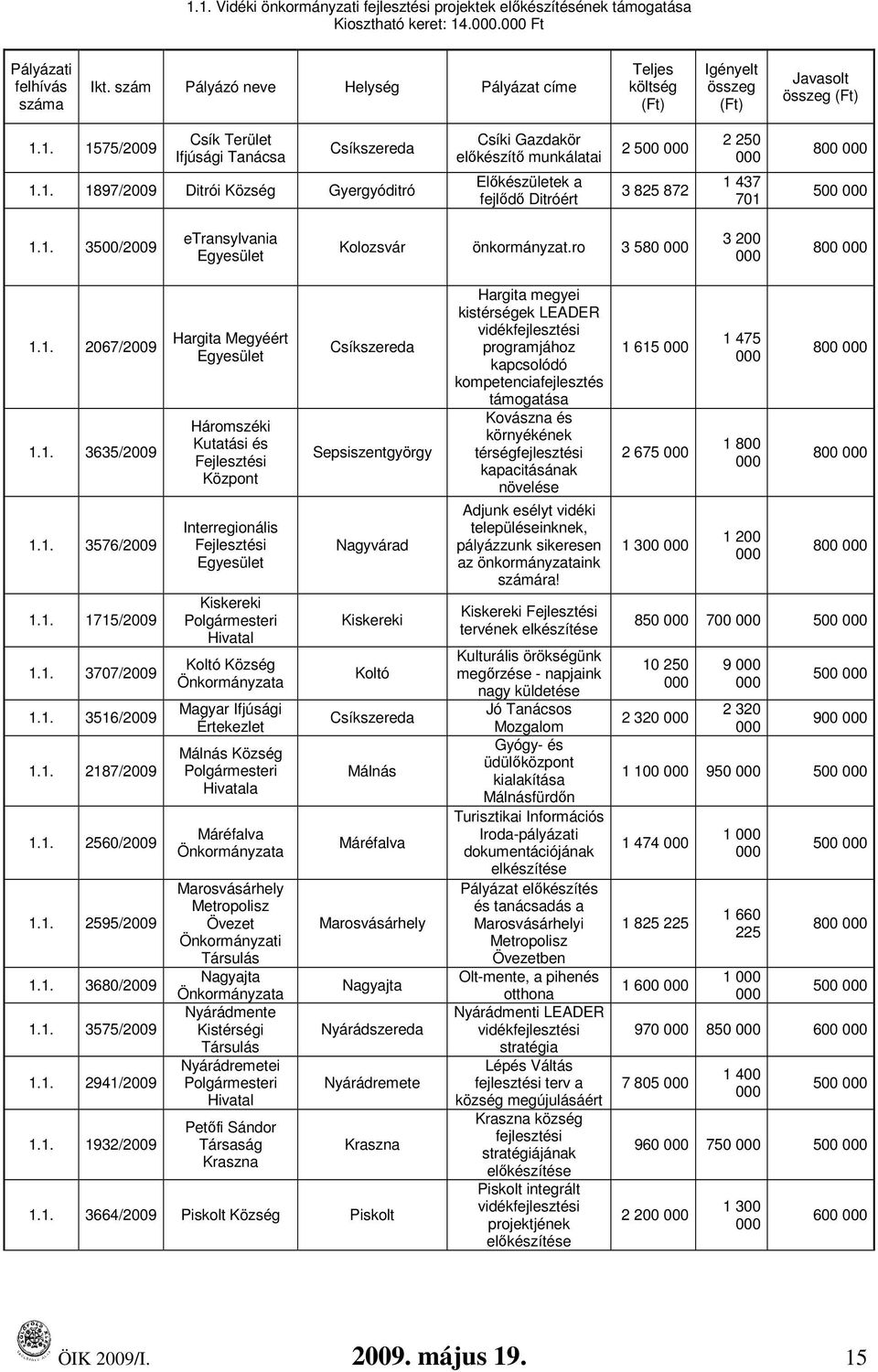 1. 1575/2009 Csík Terület Ifjúsági Tanácsa Csíkszereda 1.1. 1897/2009 Ditrói Község Gyergyóditró Csíki Gazdakör elıkészítı munkálatai Elıkészületek a fejlıdı Ditróért 2 500 3 825 872 2 250 1 437 701 800 500 1.