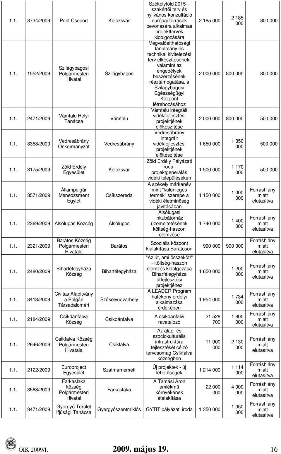 1. 2646/2009 1.1. 2122/2009 1.1. 3568/2009 1.1. 3471/2009 Barátos Község Polgármesteri Hivatala Biharfélegyháza Község Civitas Alapítvány a Polgári Társadalomért Csíkdánfalva Község Csíkfalva Község