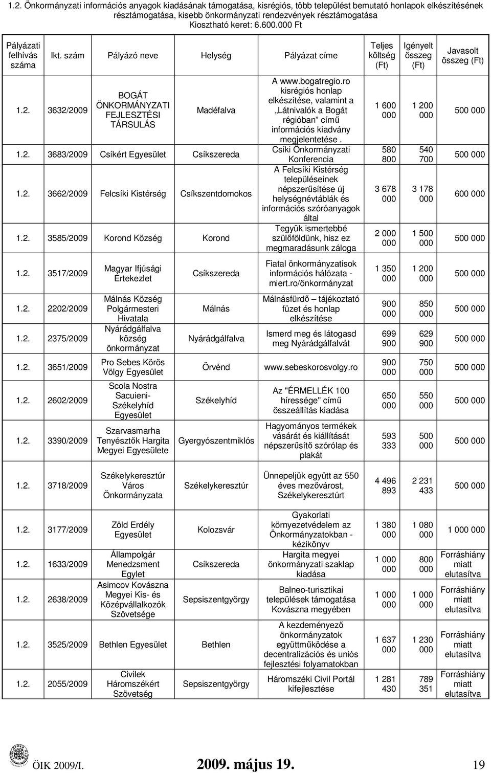 2. 3662/2009 Felcsíki Kistérség Csíkszentdomokos 1.2. 3585/2009 Korond Község Korond 1.2. 3517/2009 1.2. 2202/2009 1.2. 2375/2009 1.2. 3651/2009 1.2. 2602/2009 1.2. 3390/2009 Magyar Ifjúsági