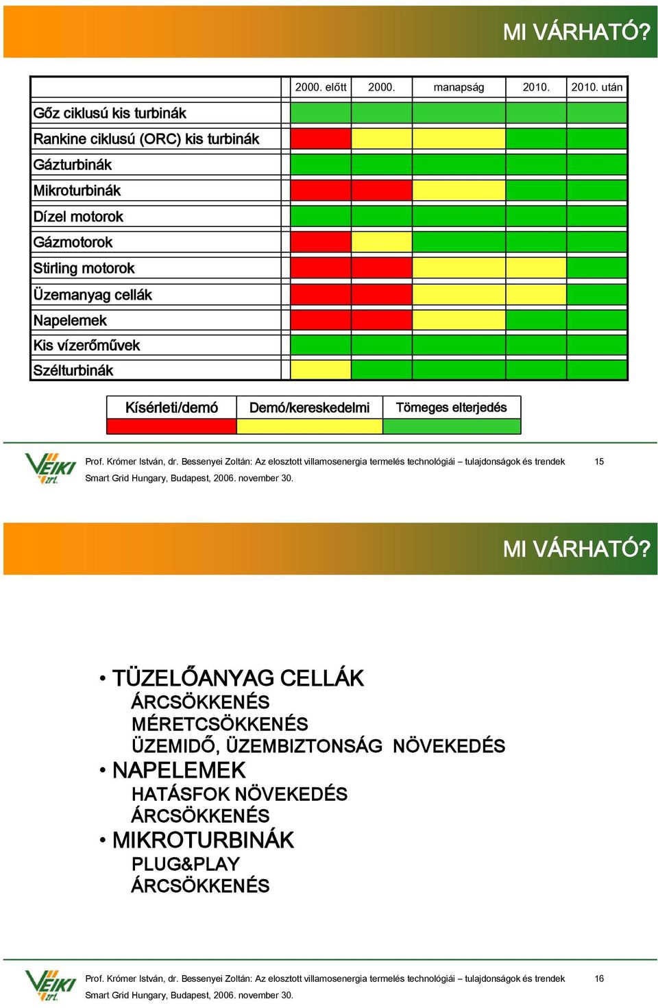 Gázmotorok Stirling motorok cellák Napelemek Kis vízerőművek Szélturbinák Kísérleti/demó Demó/kereskedelmi