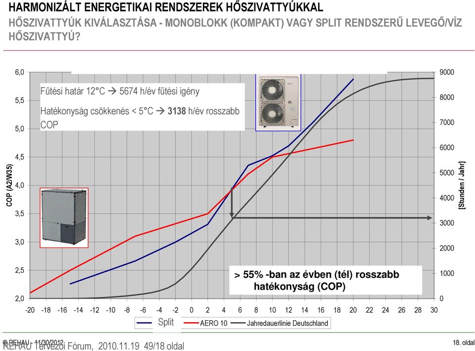 Hatékonyság csökkenés < 5 C 3138 h/év rosszabb COP 9000 8000 7000 6000 5000 4000 3000 2000 [Stunden / Jahr] 2,5 2,0-20 -18-16 -14-12 -10-8 -6-4 -2 0