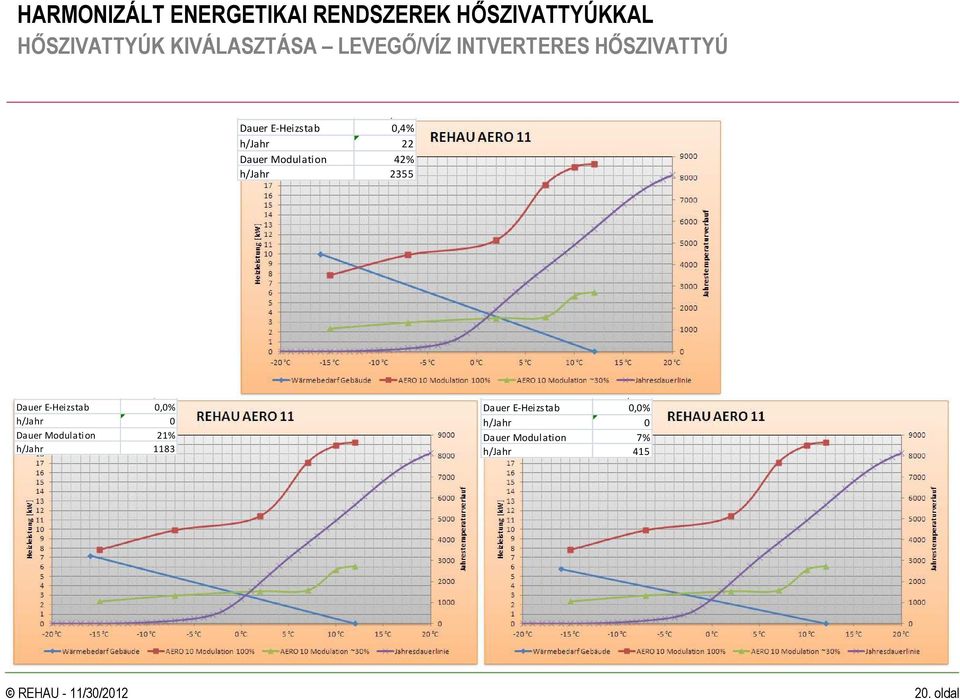 E-Heizstab 6kW 0,10 Dauer E-Heizstab 0,0% h/jahr 0 Dauer Modulation 21% h/jahr