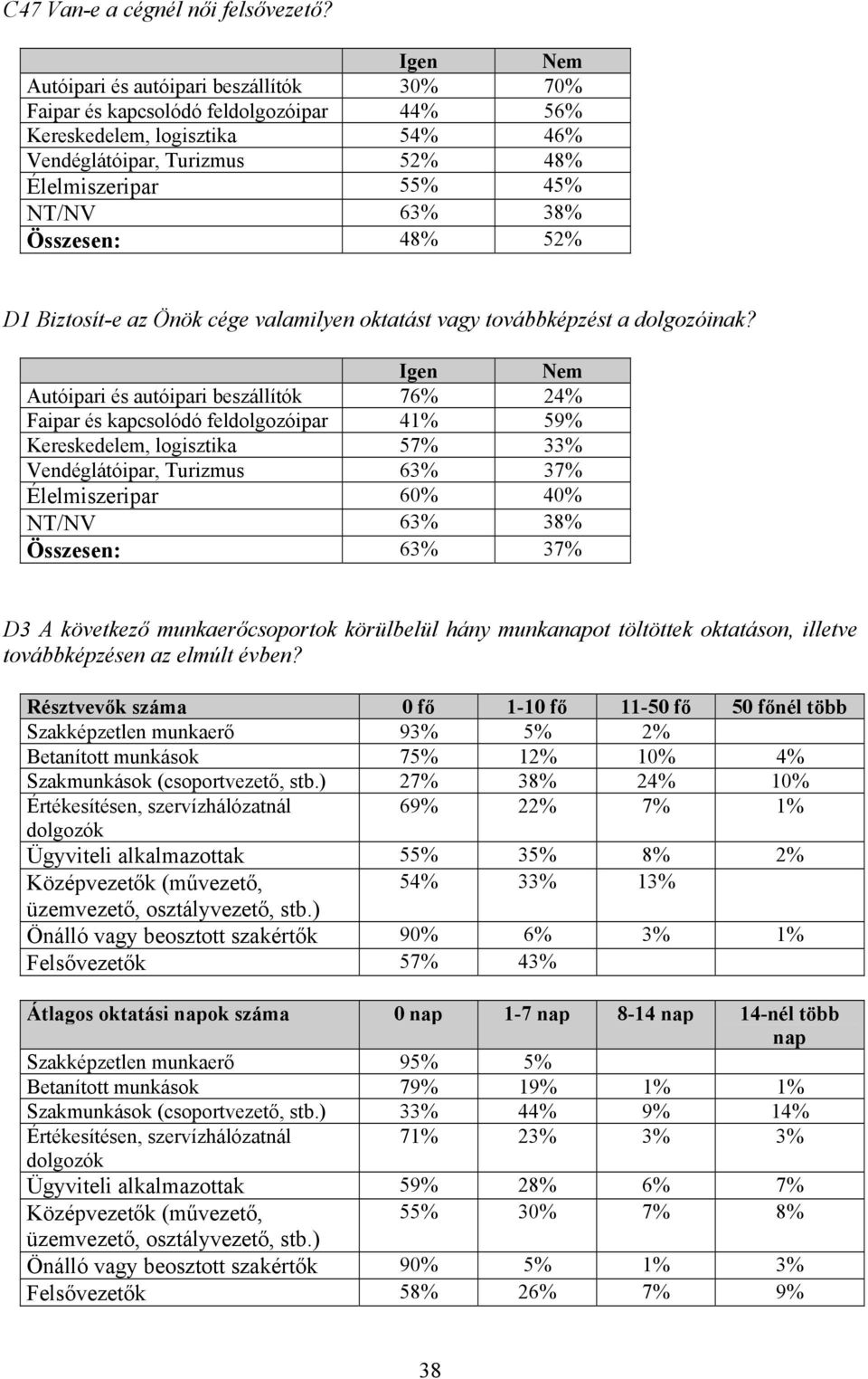 48% 52% D1 Biztosít-e az Önök cége valamilyen oktatást vagy továbbképzést a dolgozóinak?