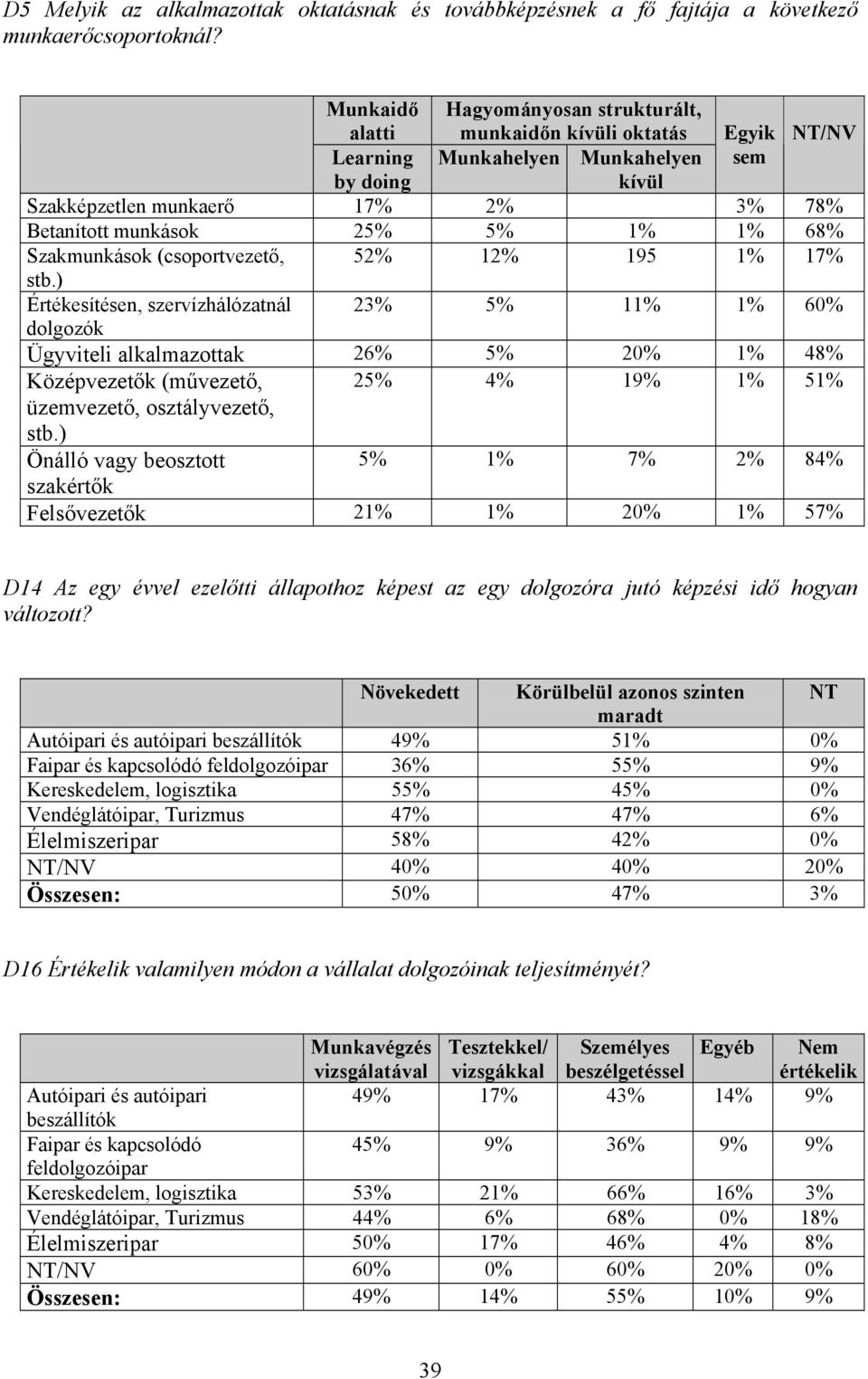 Szakmunkások (csoportvezető, 52% 12% 195 1% 17% stb.