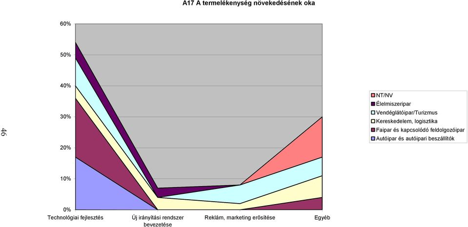 feldolgozóipar Autóipar és autóipari beszállítók 1 Technológiai