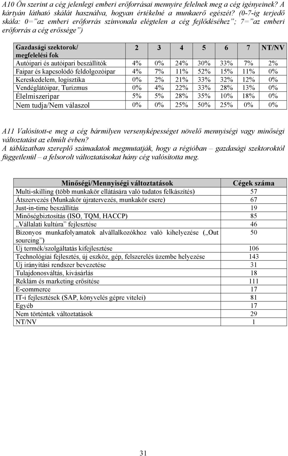 beszállítók 4% 24% 3 33% 7% 2% Faipar és kapcsolódó feldolgozóipar 4% 7% 11% 52% 15% 11% Kereskedelem, logisztika 2% 21% 33% 32% 12% Vendéglátóipar, Turizmus 4% 22% 33% 28% 13% Élelmiszeripar 5% 5%