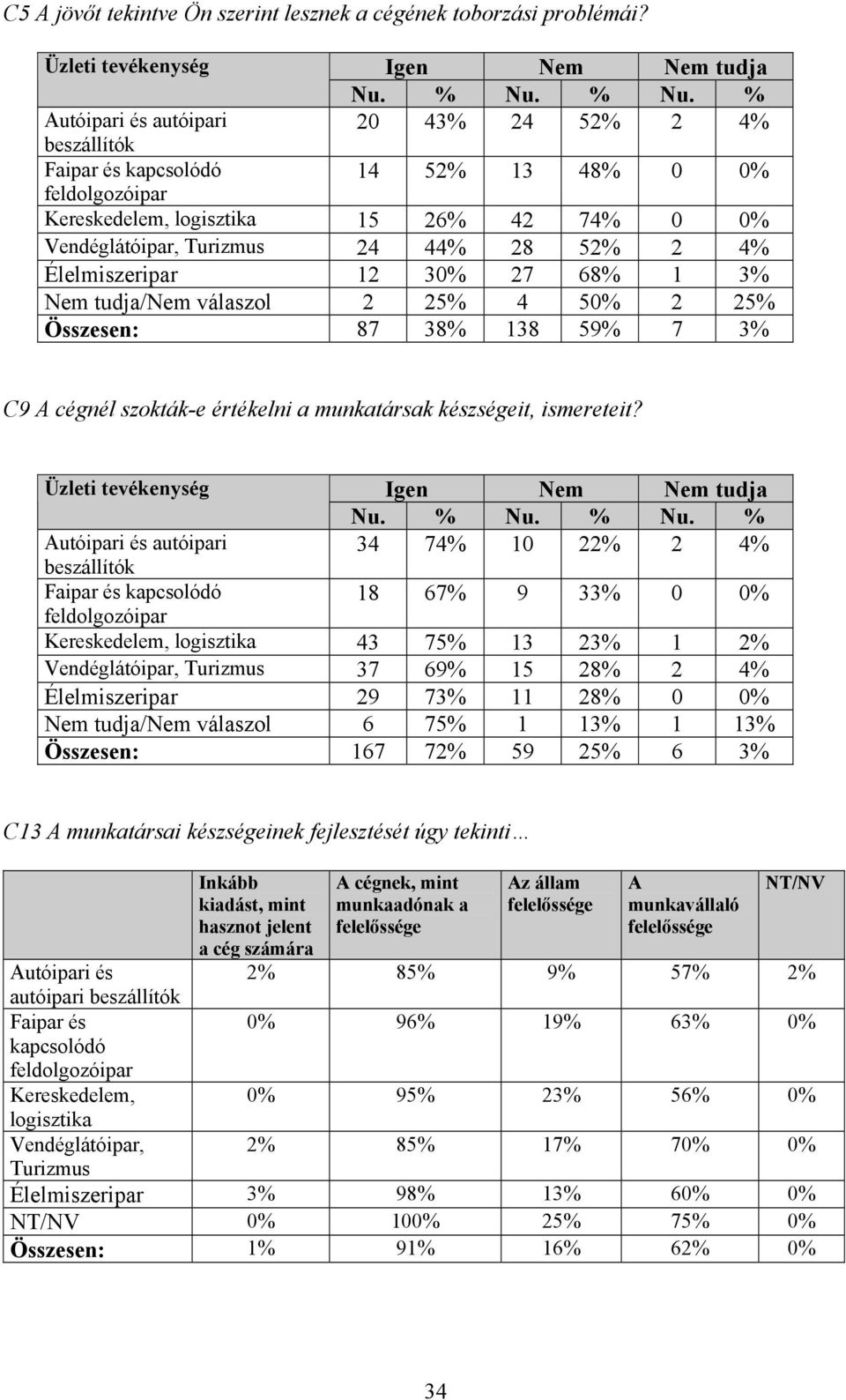 Élelmiszeripar 12 3 27 68% 1 3% Nem tudja/nem válaszol 2 25% 4 5 2 25% Összesen: 87 38% 138 59% 7 3% C9 A cégnél szokták-e értékelni a munkatársak készségeit, ismereteit?