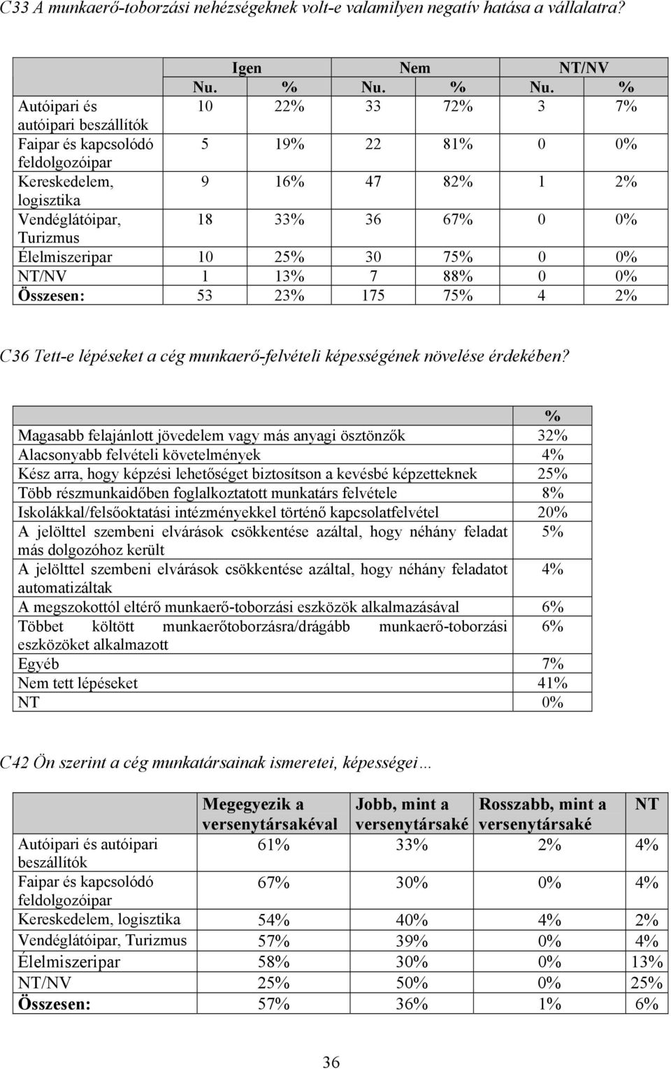 Élelmiszeripar 10 25% 30 75% 0 1 13% 7 88% 0 Összesen: 53 23% 175 75% 4 2% C36 Tett-e lépéseket a cég munkaerő-felvételi képességének növelése érdekében?