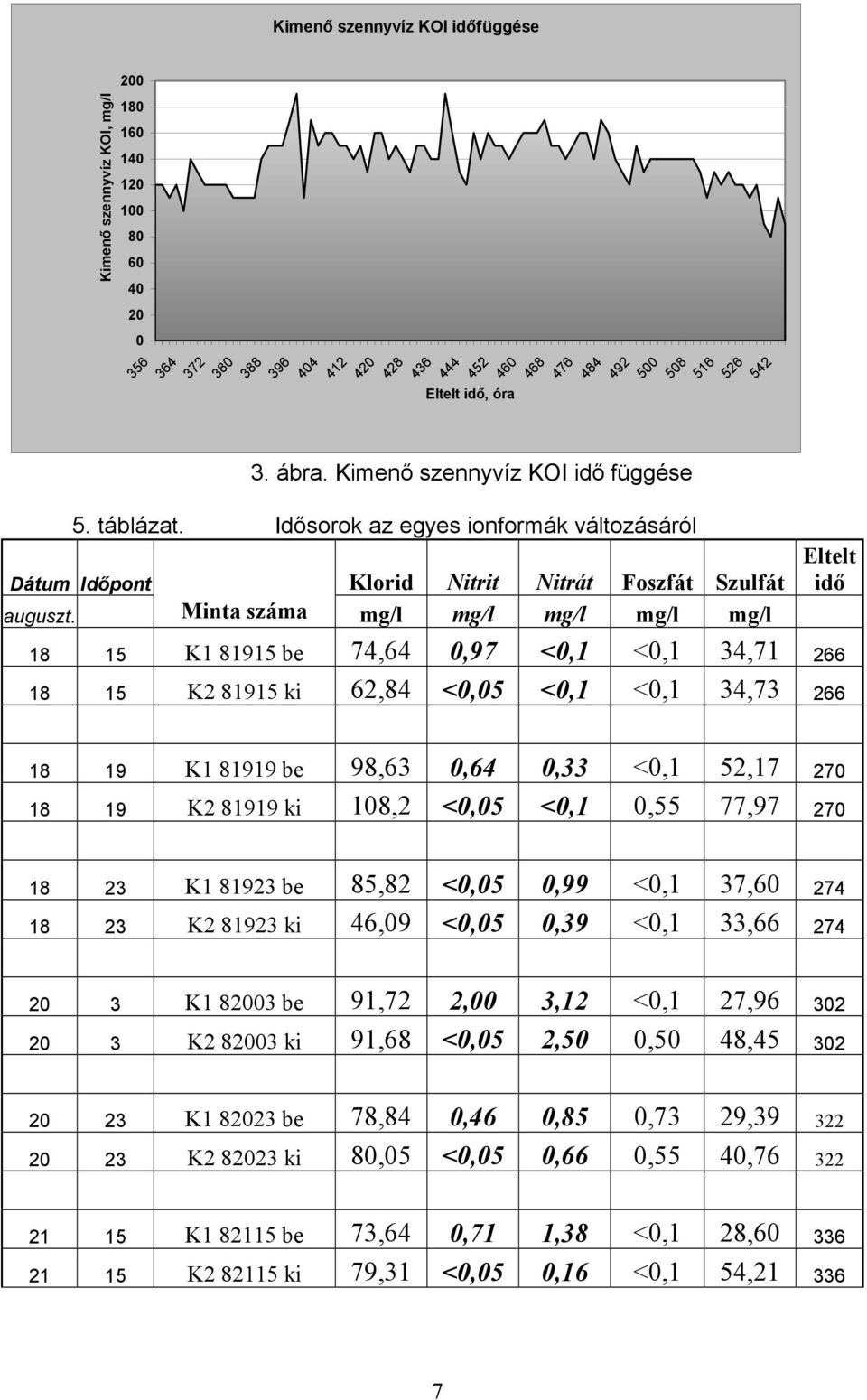 Minta száma mg/l mg/l mg/l mg/l mg/l Eltelt idő 18 15 K1 81915 be 74,64 0,97 <0,1 <0,1 34,71 266 18 15 K2 81915 ki 62,84 <0,05 <0,1 <0,1 34,73 266 18 19 K1 81919 be 98,63 0,64 0,33 <0,1 52,17 270 18